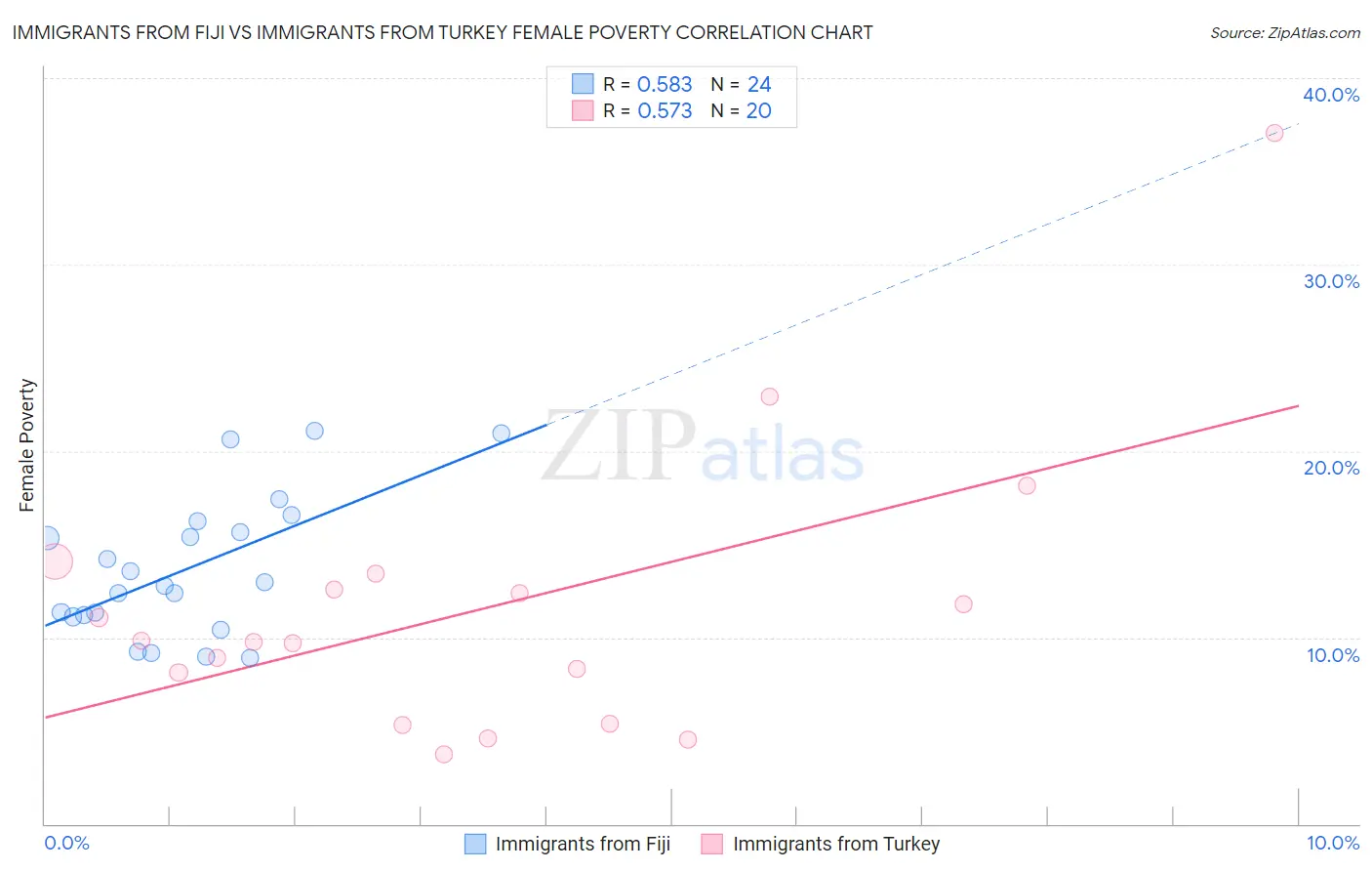 Immigrants from Fiji vs Immigrants from Turkey Female Poverty