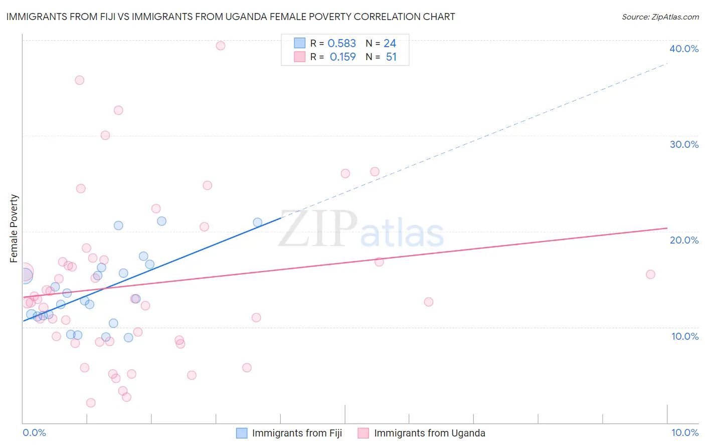 Immigrants from Fiji vs Immigrants from Uganda Female Poverty