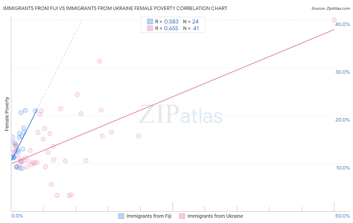 Immigrants from Fiji vs Immigrants from Ukraine Female Poverty