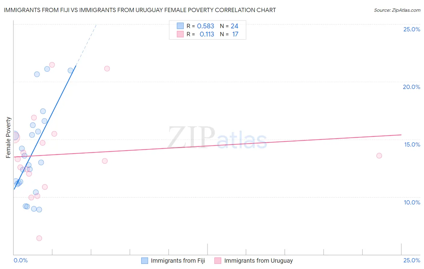 Immigrants from Fiji vs Immigrants from Uruguay Female Poverty