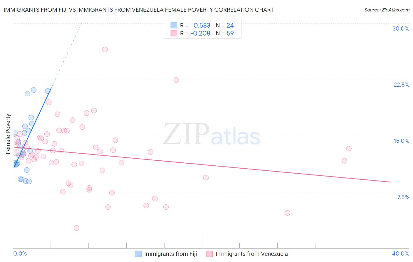 Immigrants from Fiji vs Immigrants from Venezuela Female Poverty