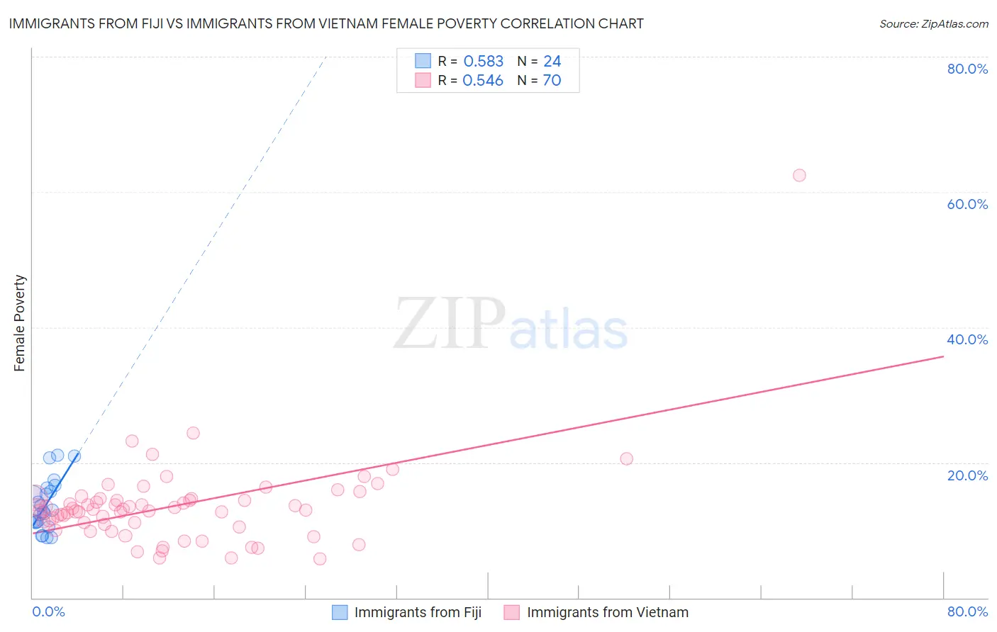 Immigrants from Fiji vs Immigrants from Vietnam Female Poverty