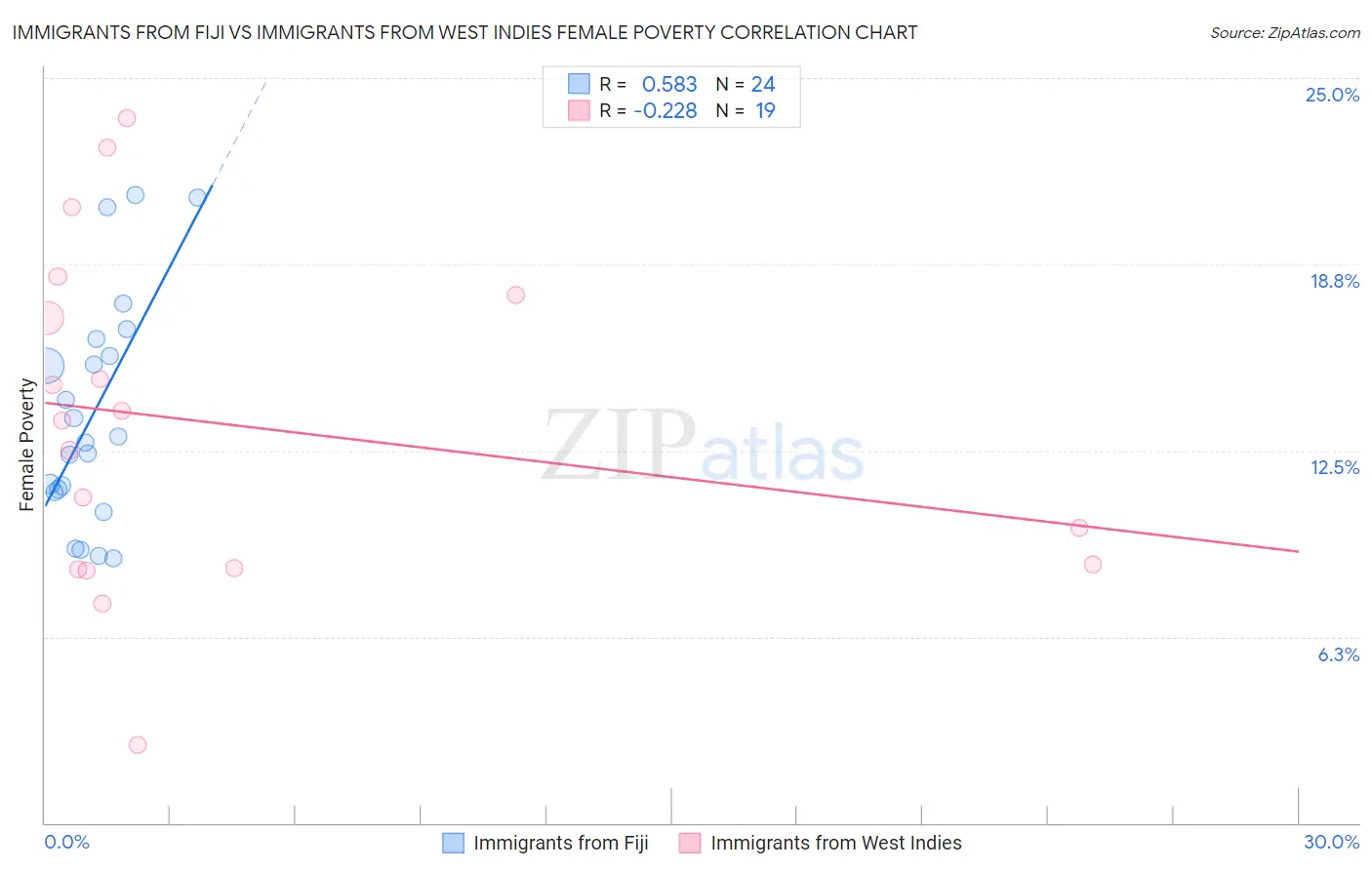 Immigrants from Fiji vs Immigrants from West Indies Female Poverty
