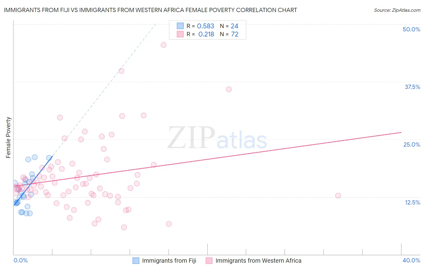 Immigrants from Fiji vs Immigrants from Western Africa Female Poverty