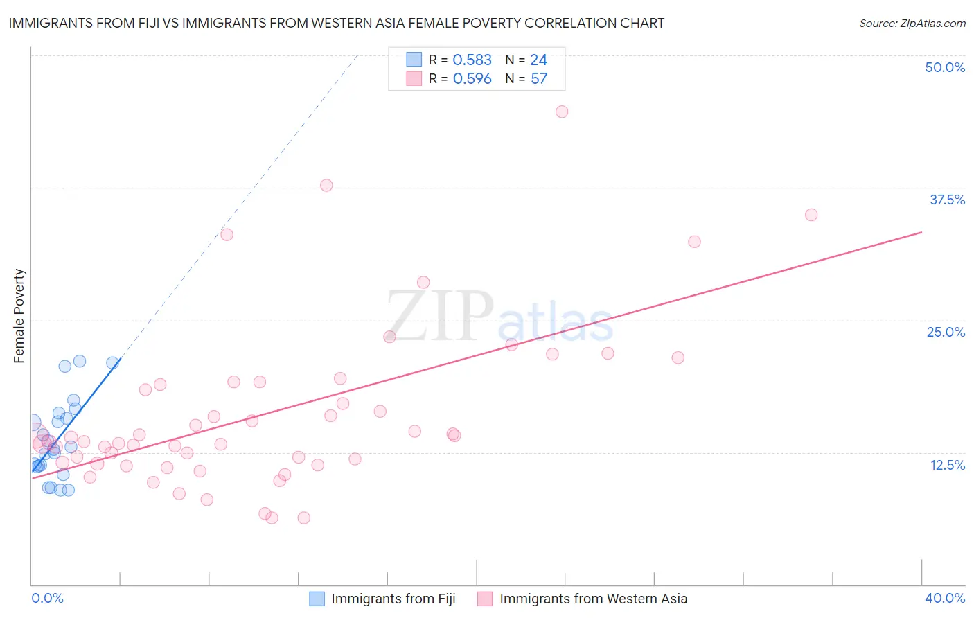 Immigrants from Fiji vs Immigrants from Western Asia Female Poverty