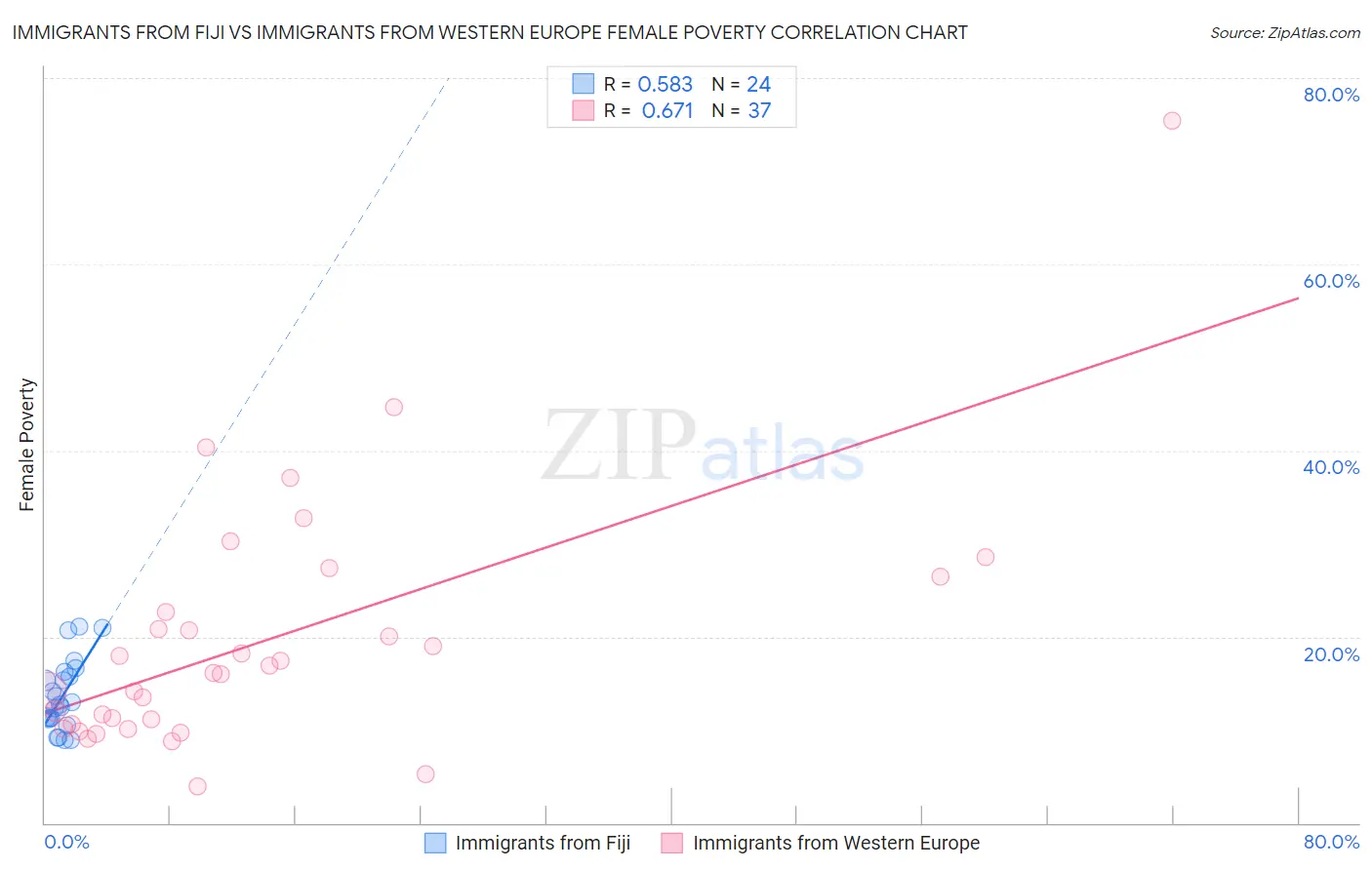 Immigrants from Fiji vs Immigrants from Western Europe Female Poverty