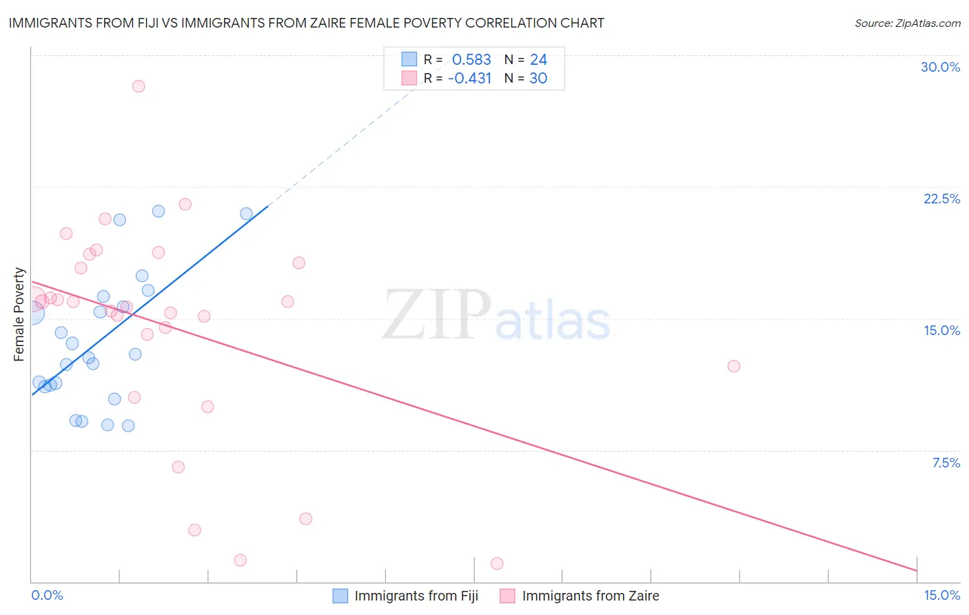 Immigrants from Fiji vs Immigrants from Zaire Female Poverty