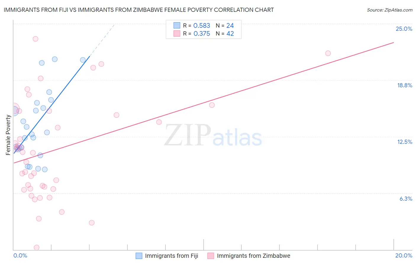 Immigrants from Fiji vs Immigrants from Zimbabwe Female Poverty