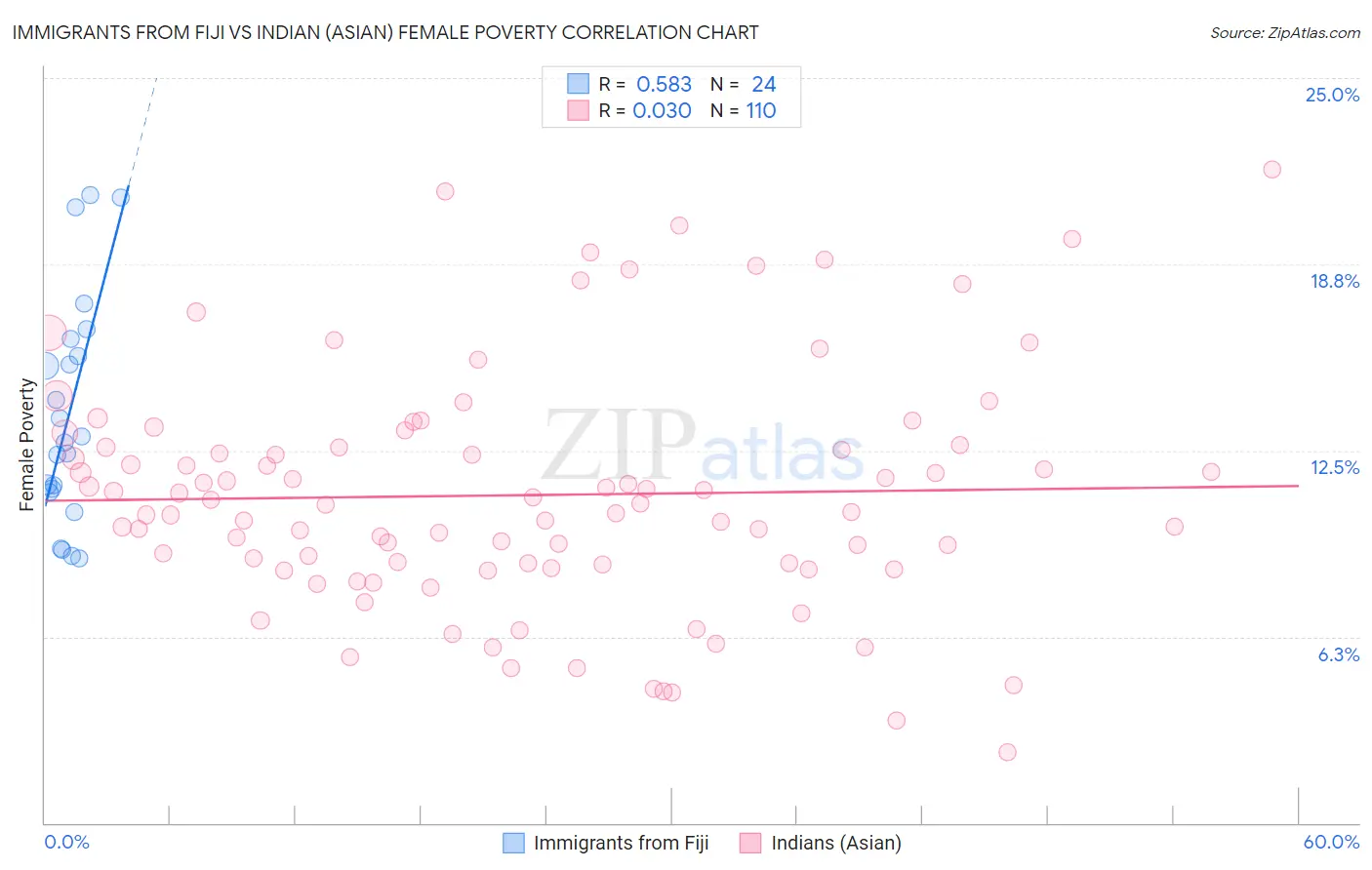Immigrants from Fiji vs Indian (Asian) Female Poverty