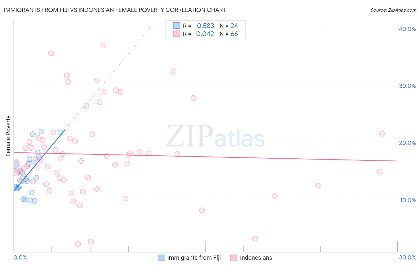 Immigrants from Fiji vs Indonesian Female Poverty