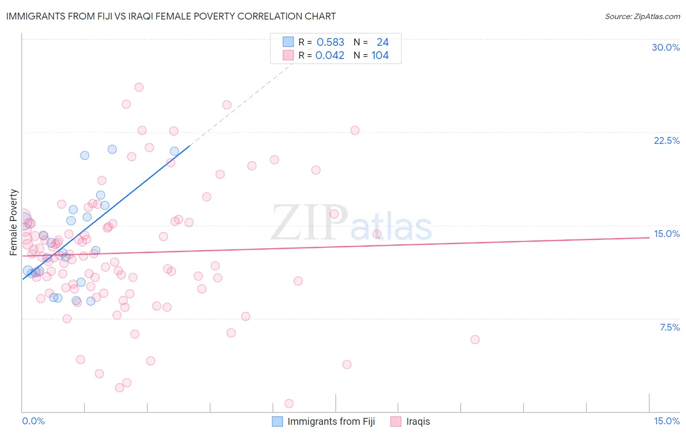 Immigrants from Fiji vs Iraqi Female Poverty