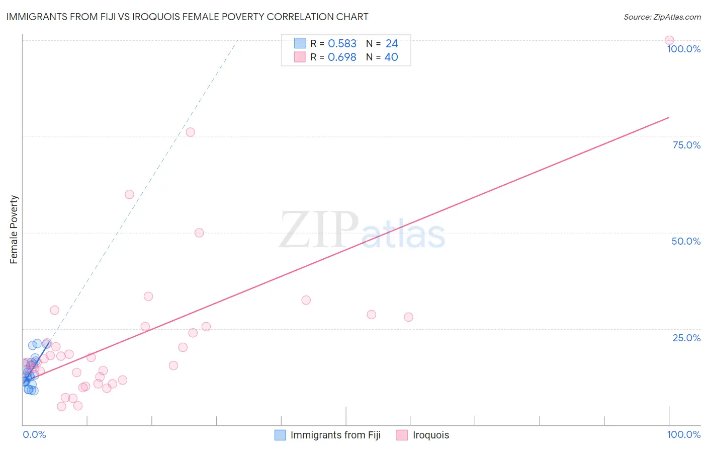 Immigrants from Fiji vs Iroquois Female Poverty