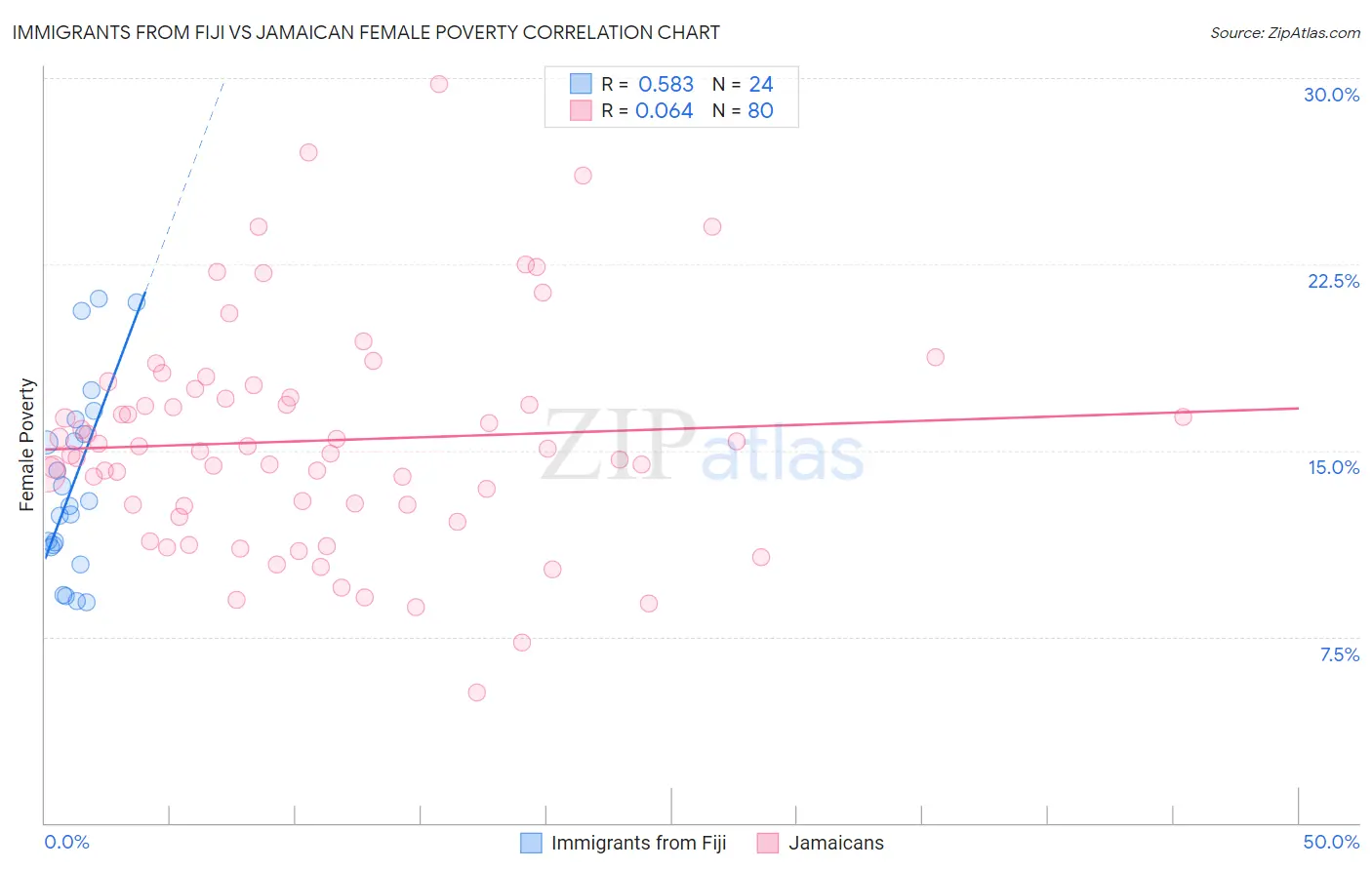 Immigrants from Fiji vs Jamaican Female Poverty
