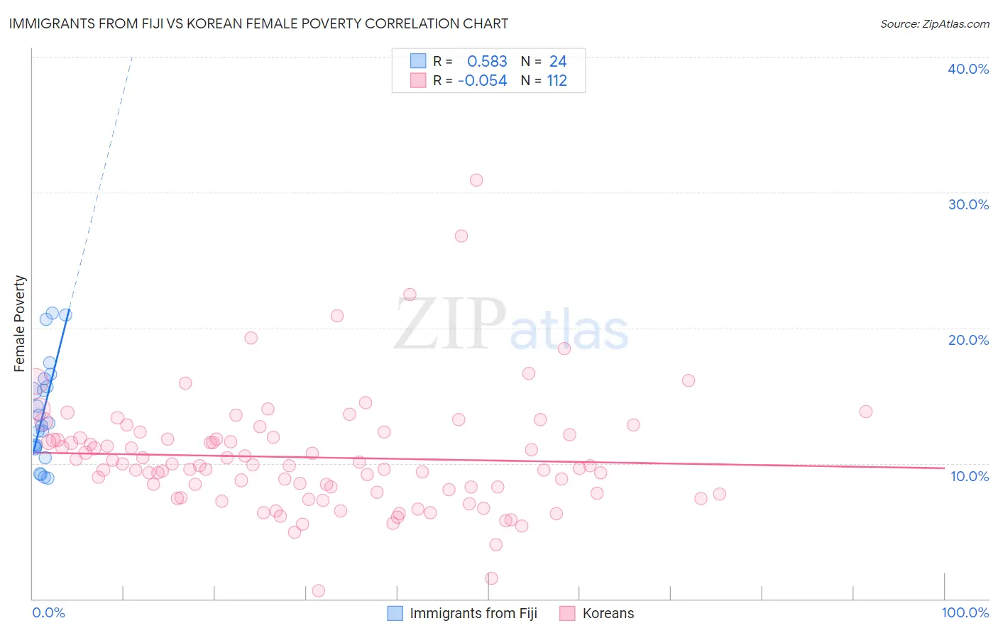 Immigrants from Fiji vs Korean Female Poverty