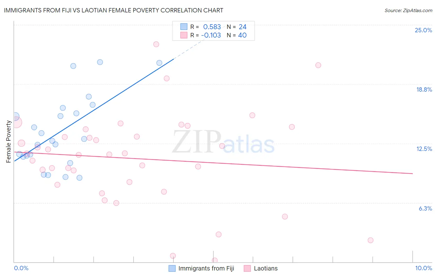 Immigrants from Fiji vs Laotian Female Poverty