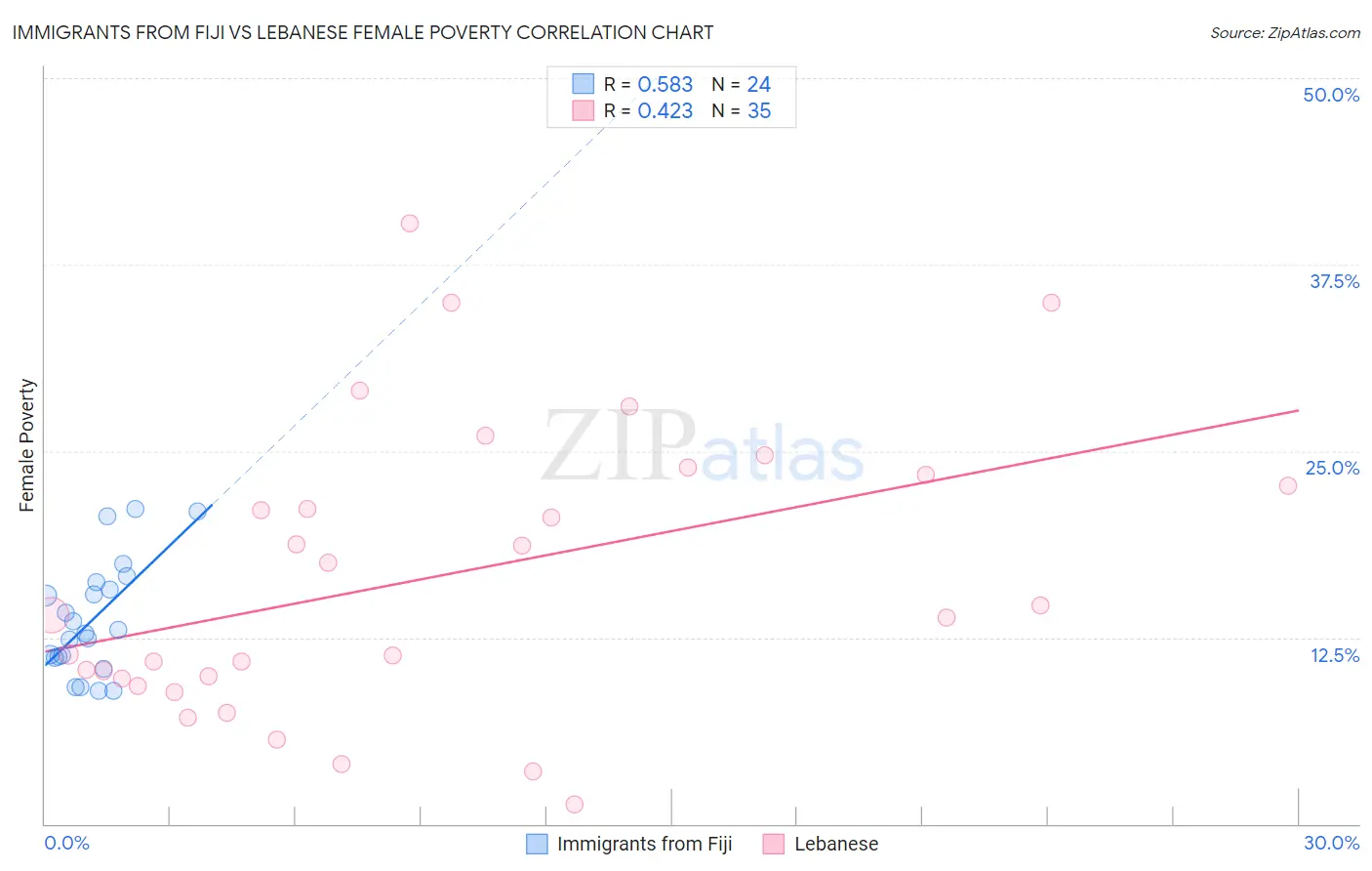 Immigrants from Fiji vs Lebanese Female Poverty