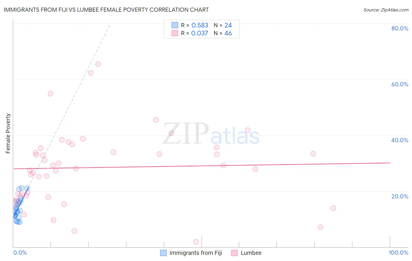 Immigrants from Fiji vs Lumbee Female Poverty