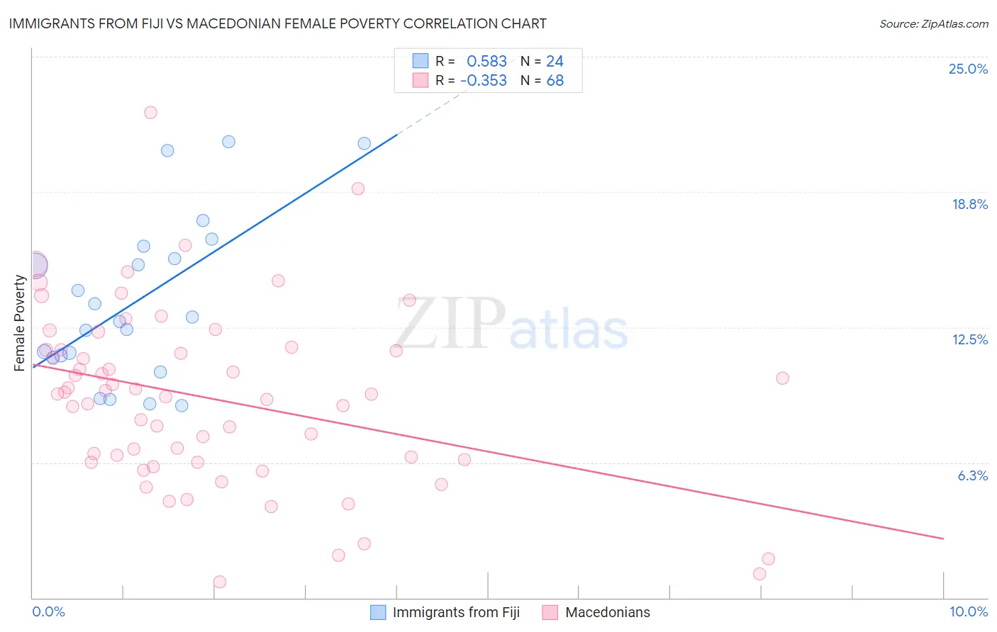 Immigrants from Fiji vs Macedonian Female Poverty