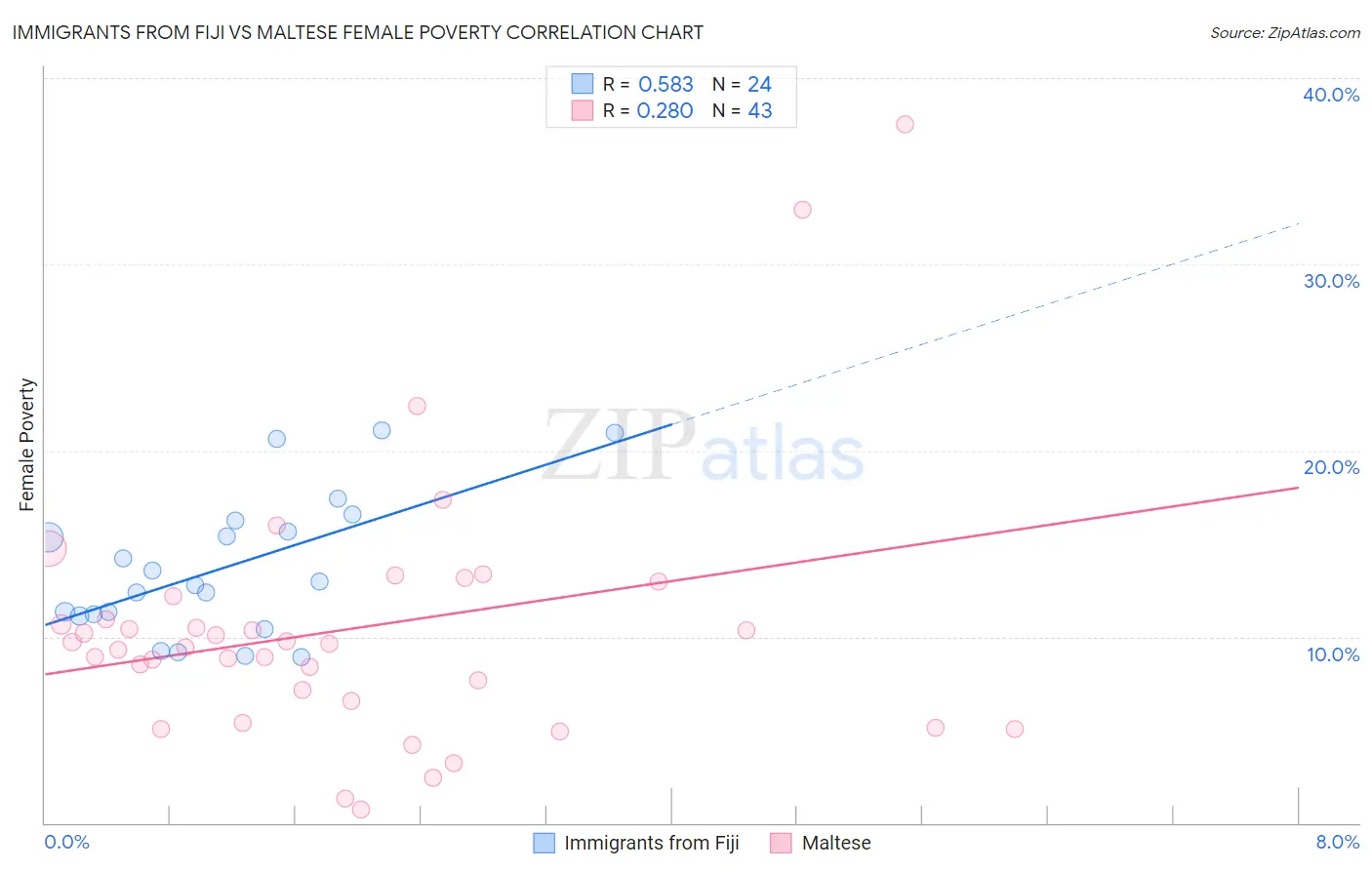 Immigrants from Fiji vs Maltese Female Poverty