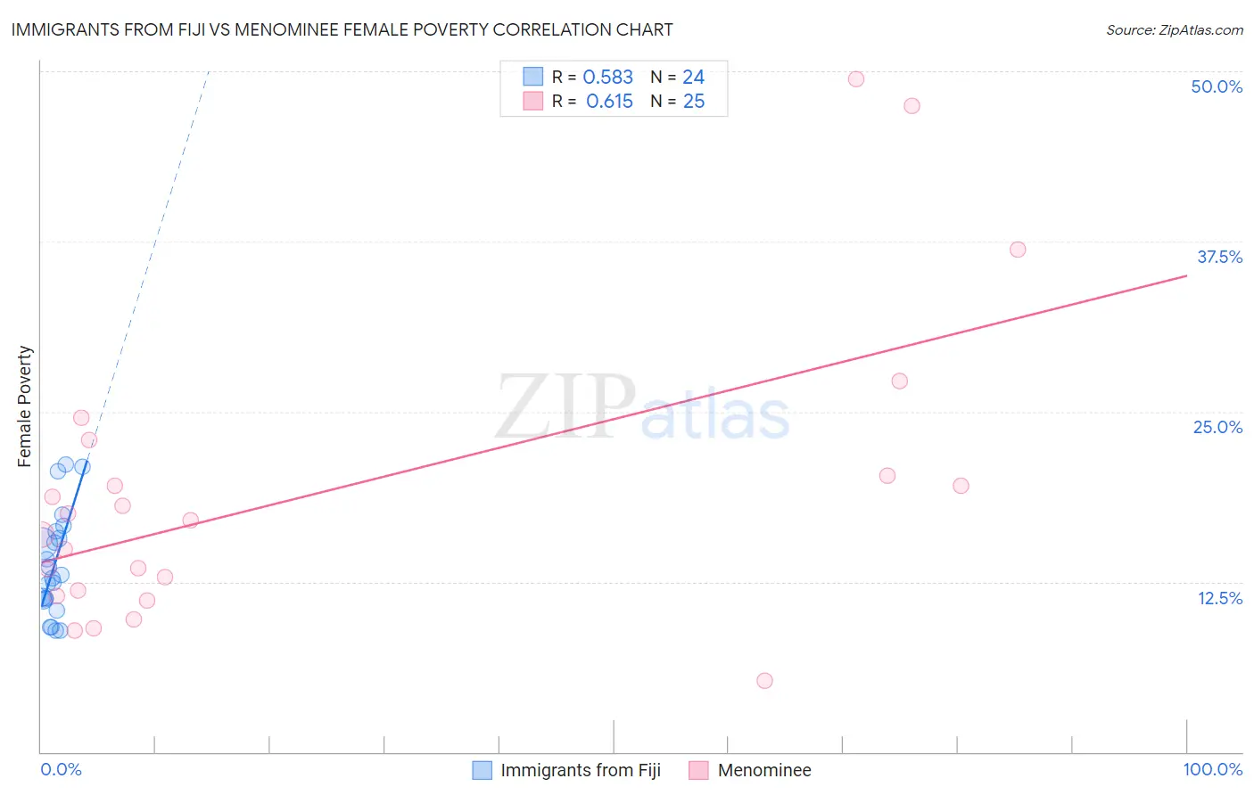 Immigrants from Fiji vs Menominee Female Poverty