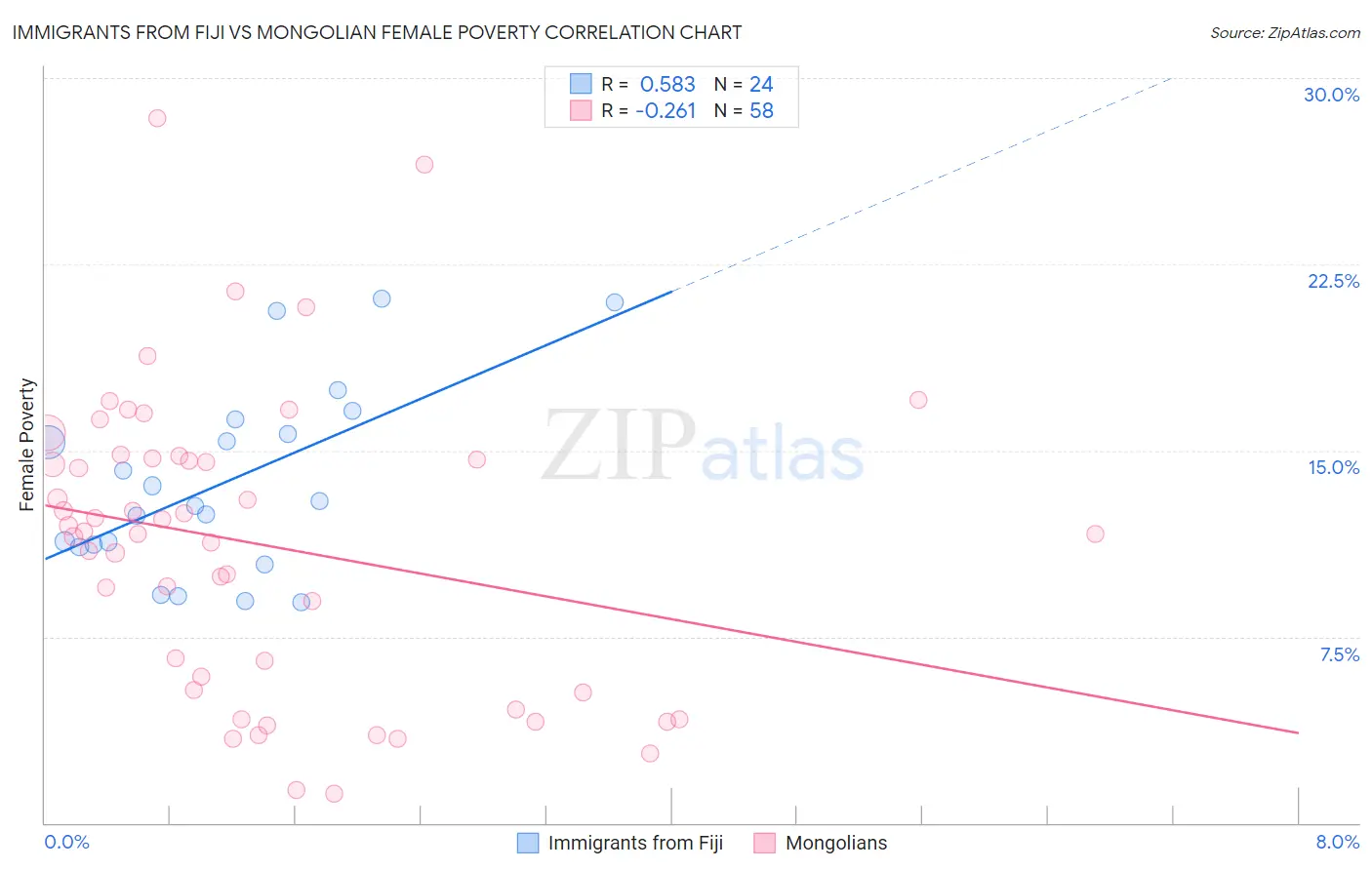 Immigrants from Fiji vs Mongolian Female Poverty