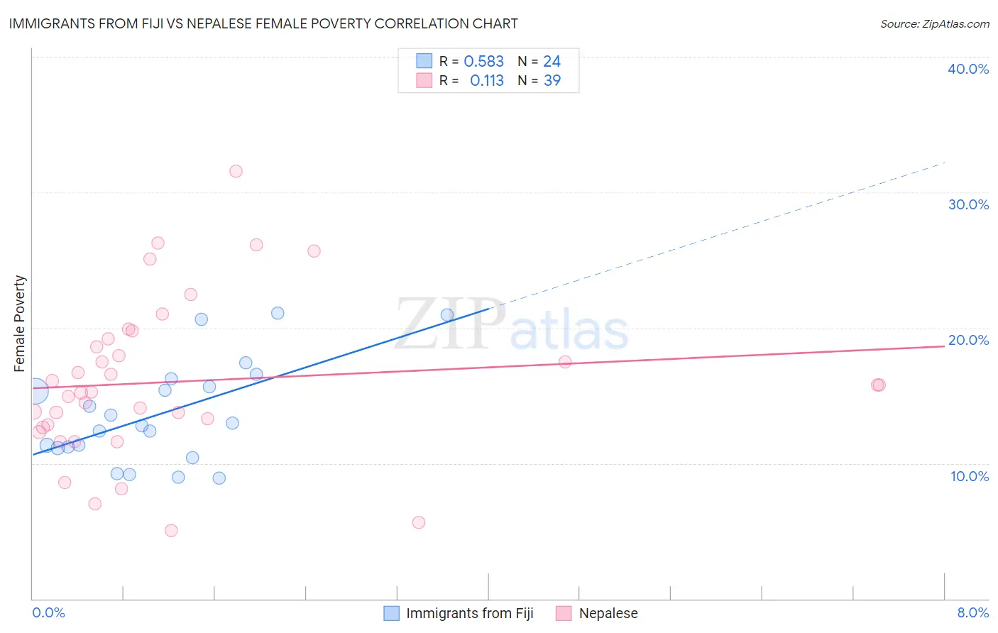 Immigrants from Fiji vs Nepalese Female Poverty
