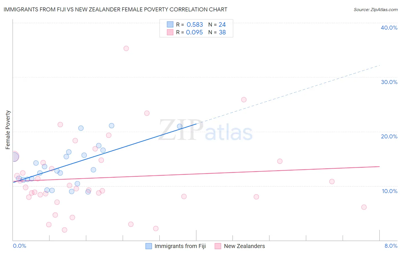 Immigrants from Fiji vs New Zealander Female Poverty