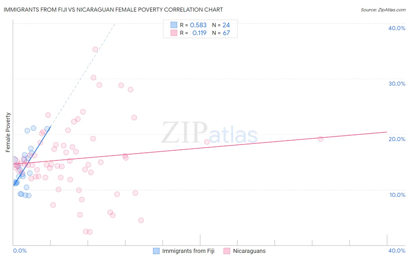 Immigrants from Fiji vs Nicaraguan Female Poverty
