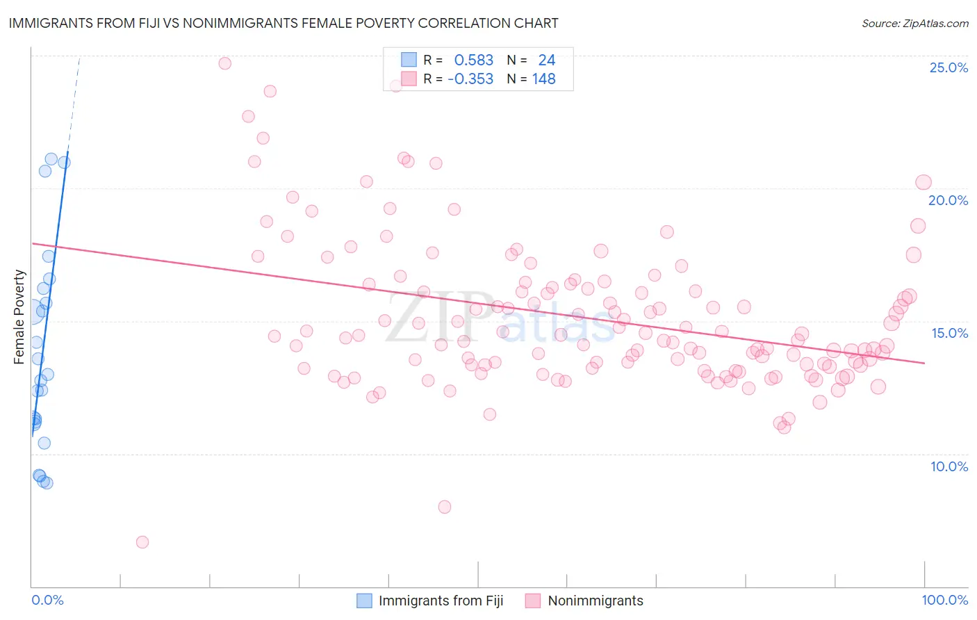 Immigrants from Fiji vs Nonimmigrants Female Poverty