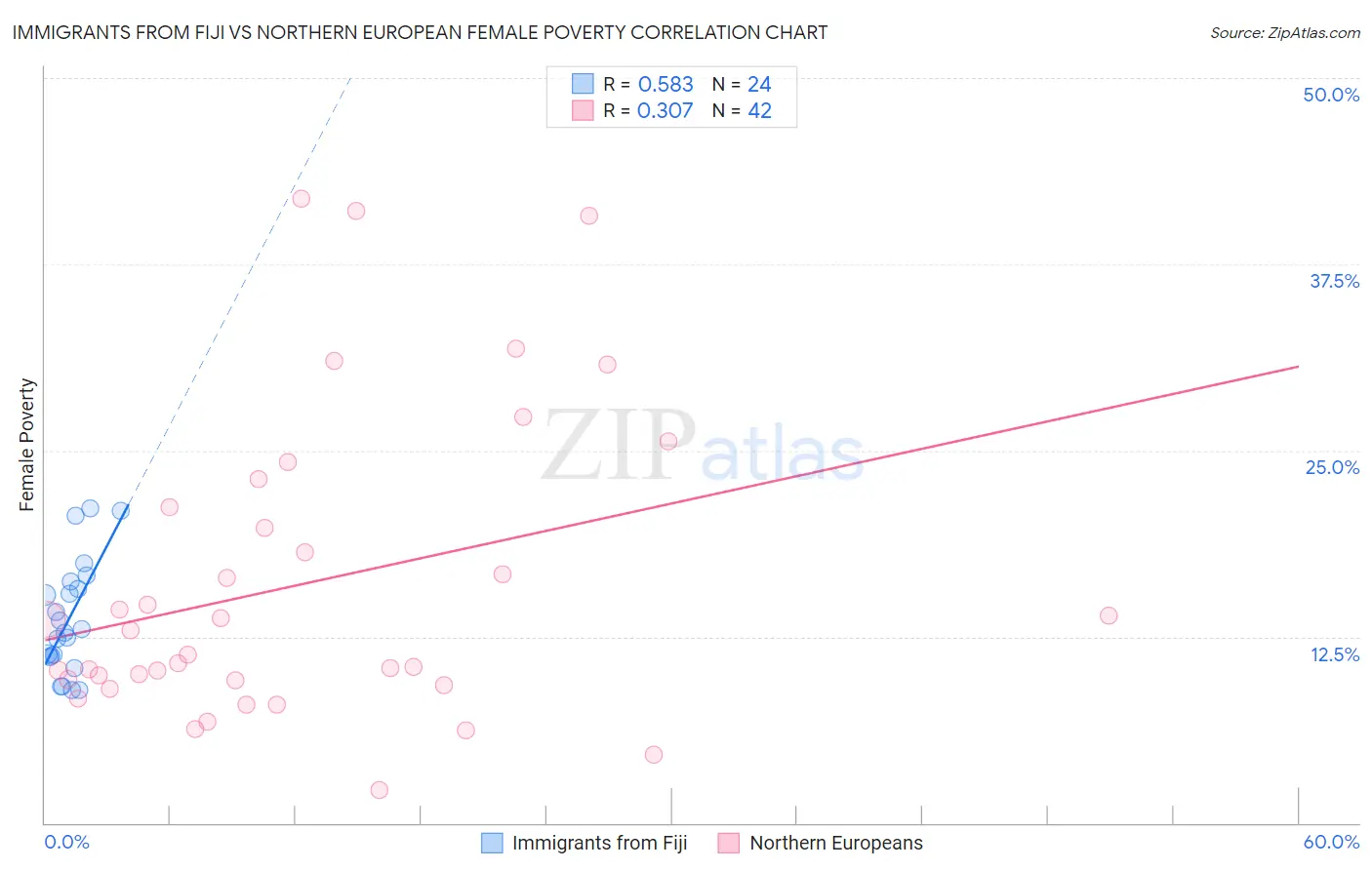 Immigrants from Fiji vs Northern European Female Poverty