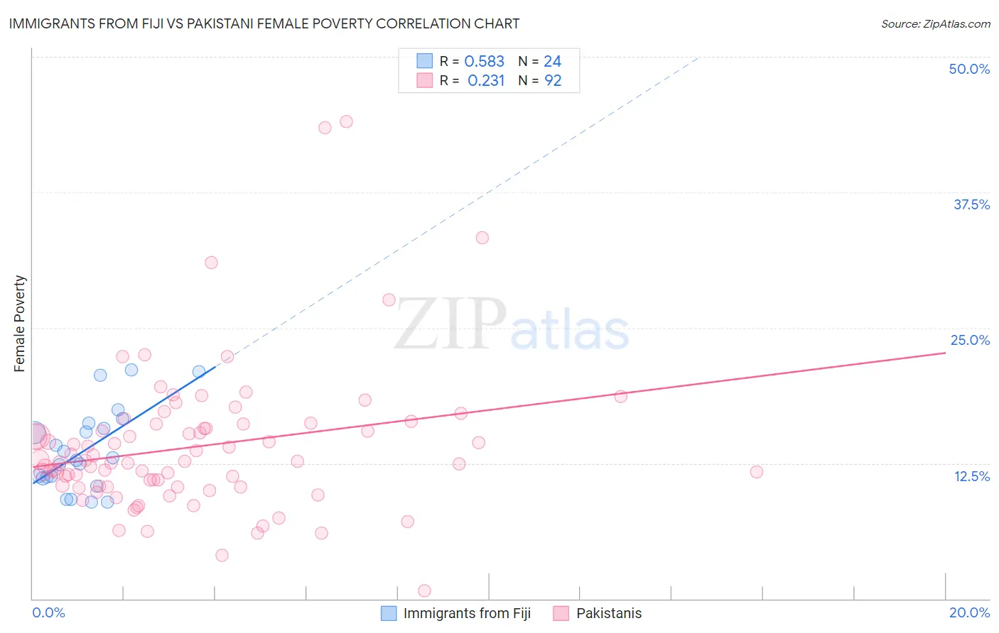 Immigrants from Fiji vs Pakistani Female Poverty