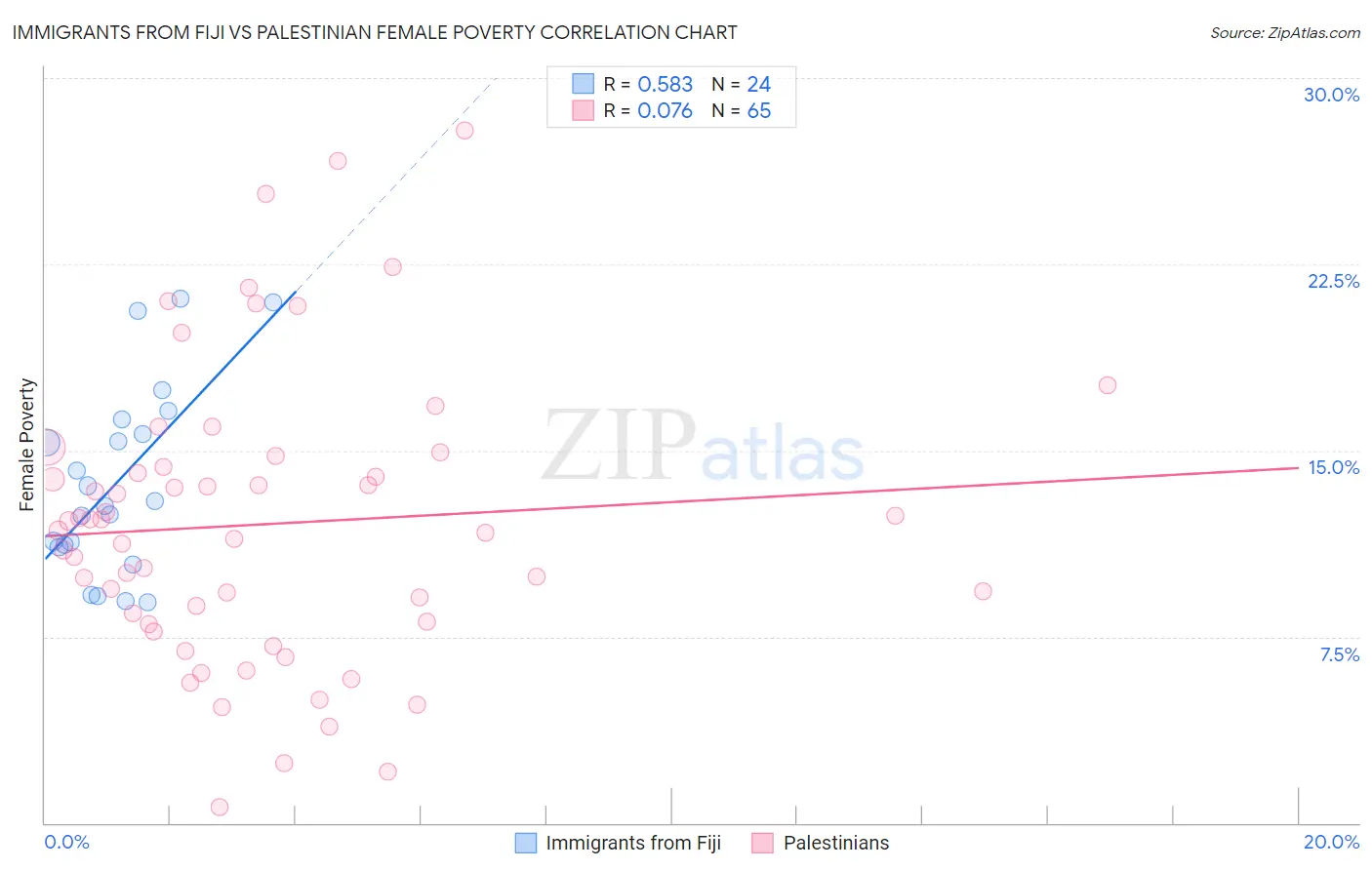 Immigrants from Fiji vs Palestinian Female Poverty