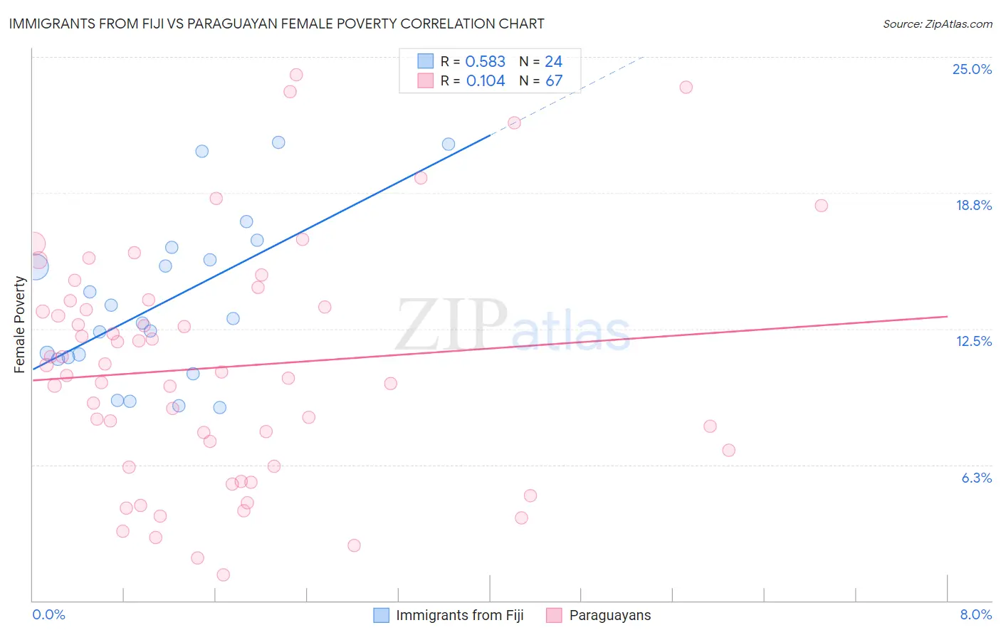 Immigrants from Fiji vs Paraguayan Female Poverty