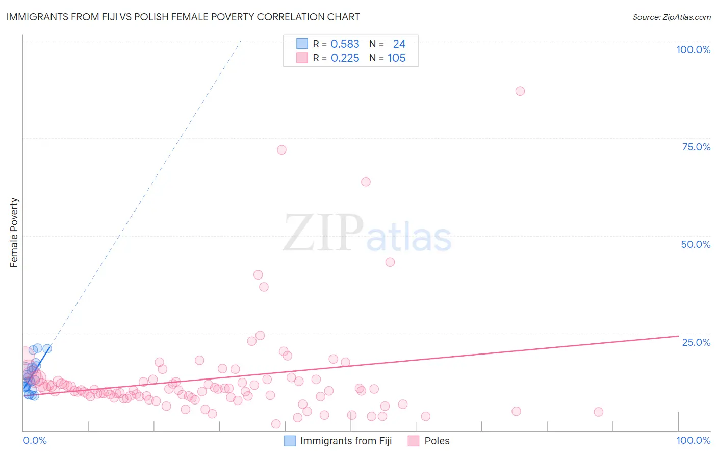 Immigrants from Fiji vs Polish Female Poverty