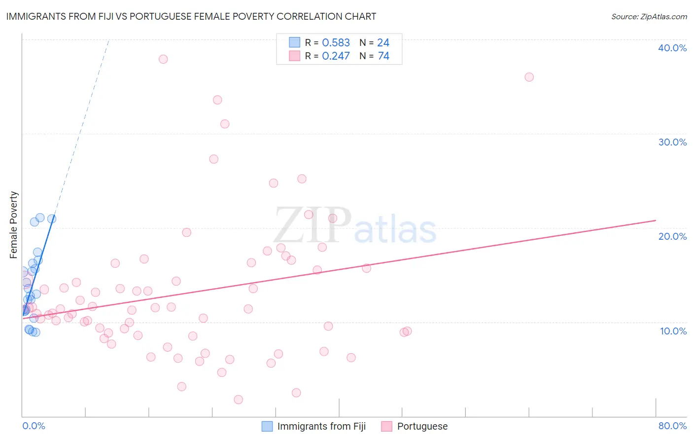 Immigrants from Fiji vs Portuguese Female Poverty