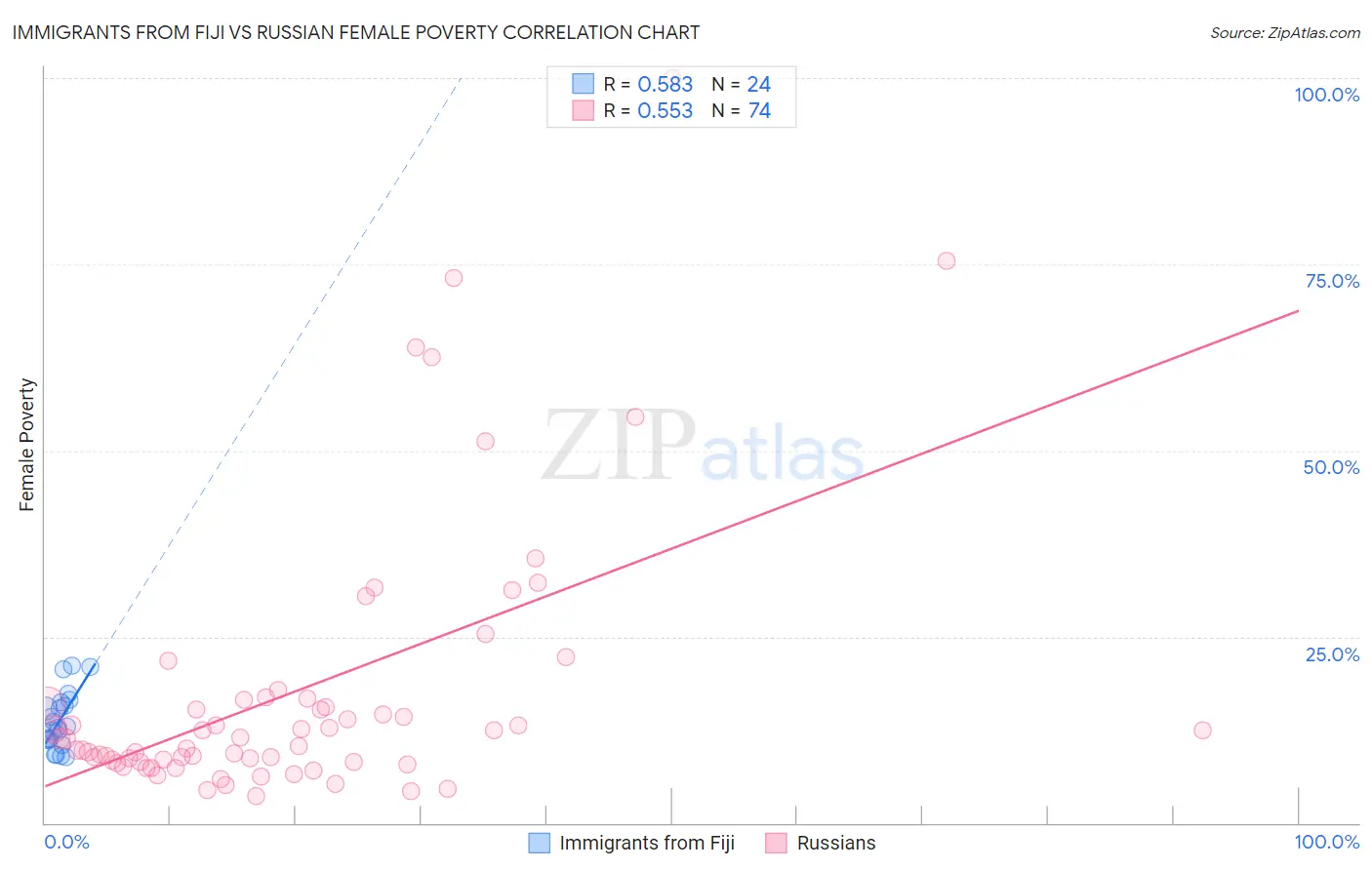 Immigrants from Fiji vs Russian Female Poverty
