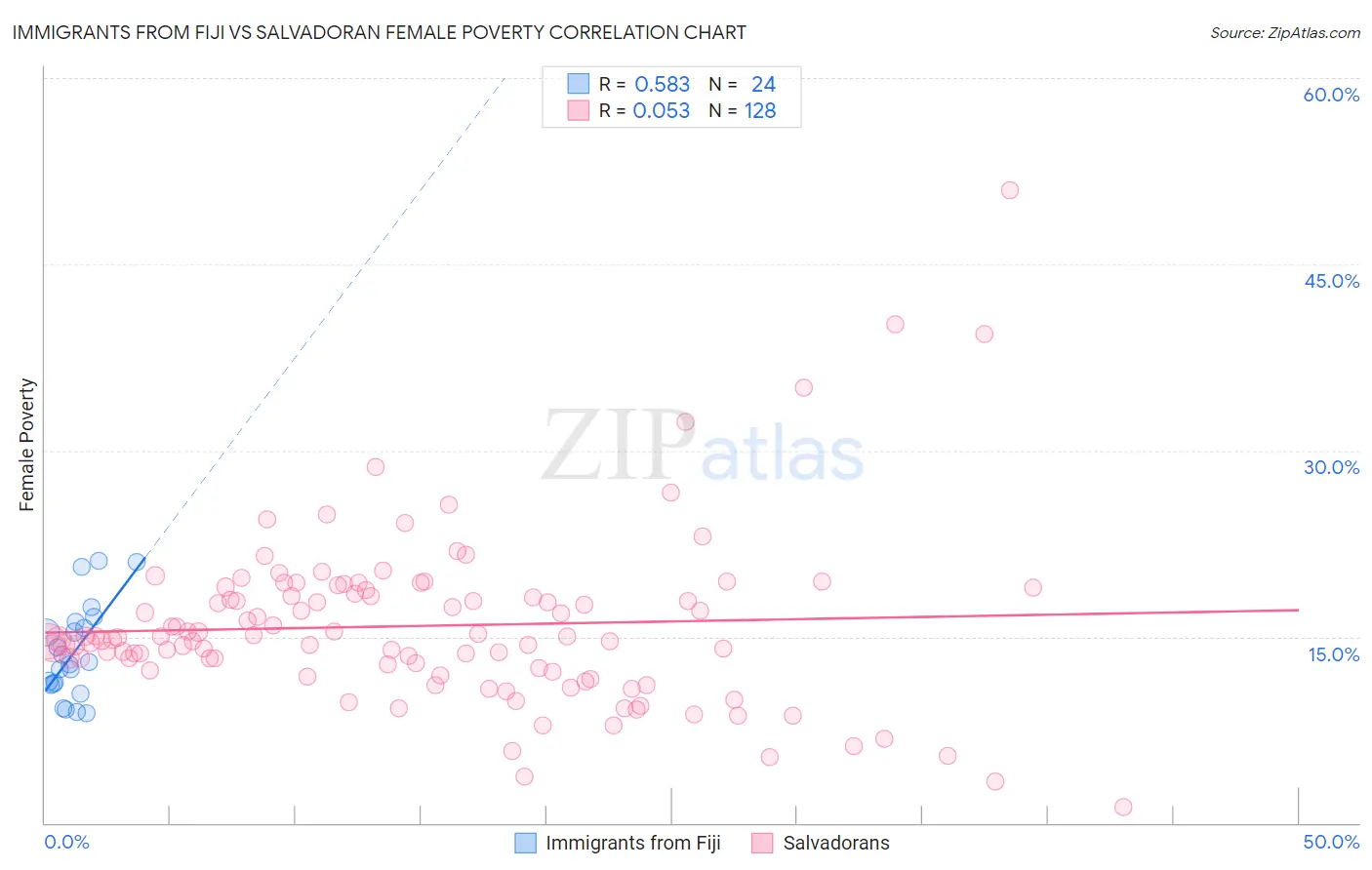 Immigrants from Fiji vs Salvadoran Female Poverty