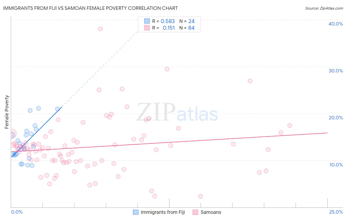 Immigrants from Fiji vs Samoan Female Poverty