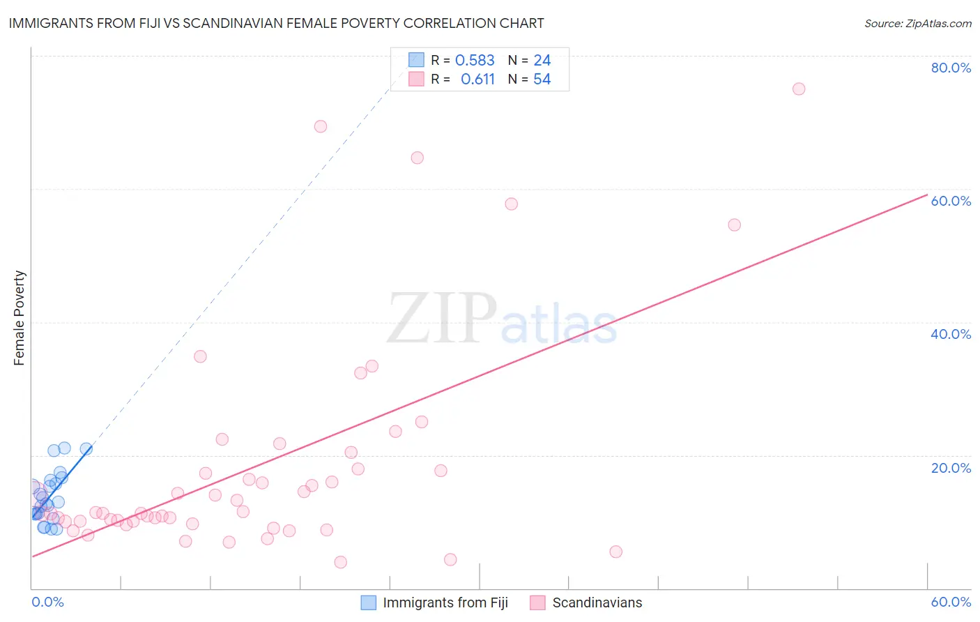 Immigrants from Fiji vs Scandinavian Female Poverty