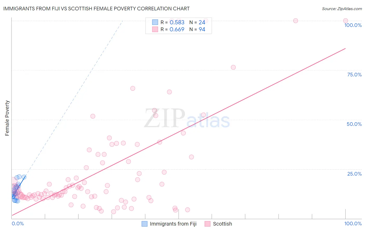 Immigrants from Fiji vs Scottish Female Poverty