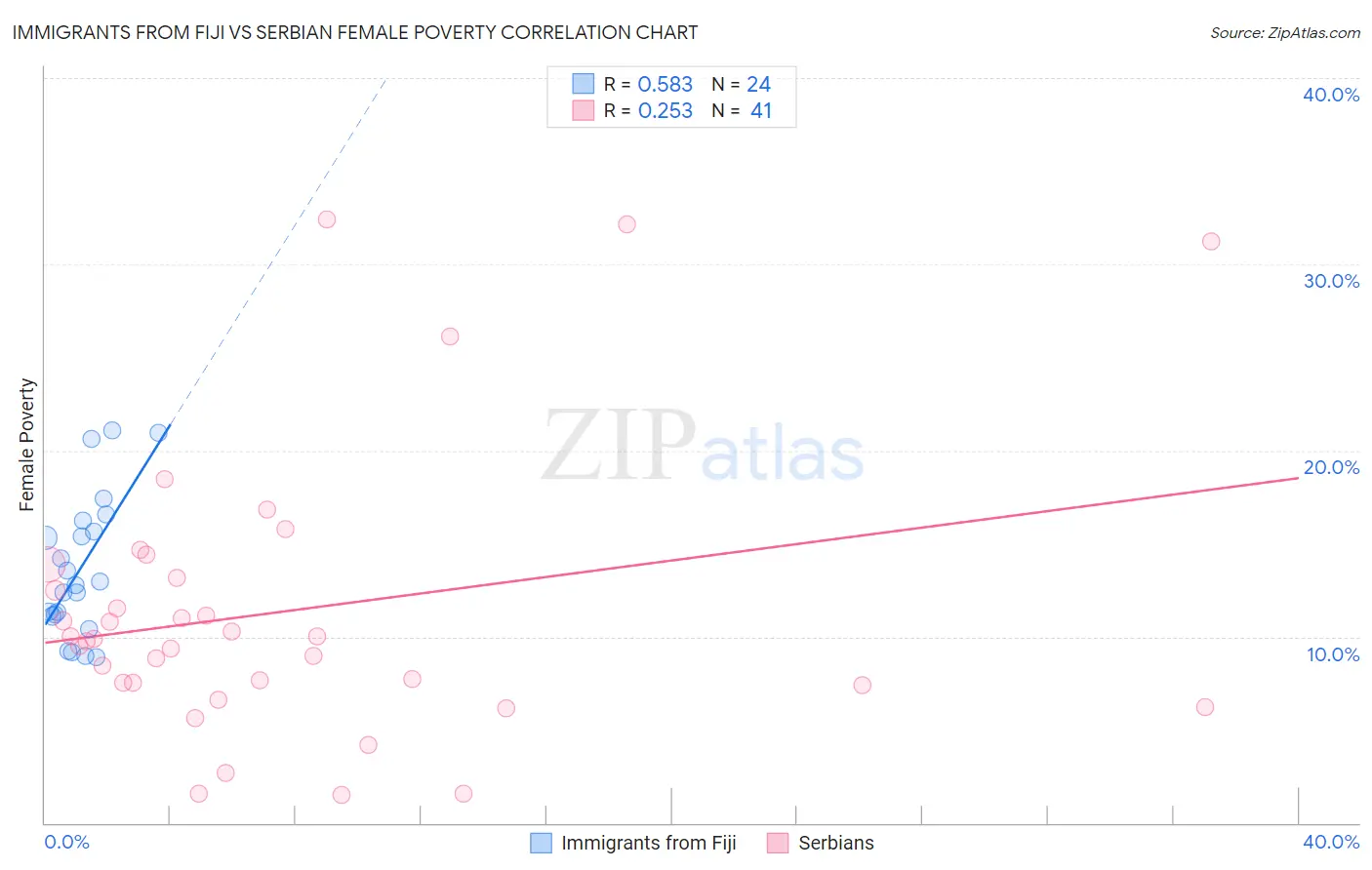 Immigrants from Fiji vs Serbian Female Poverty