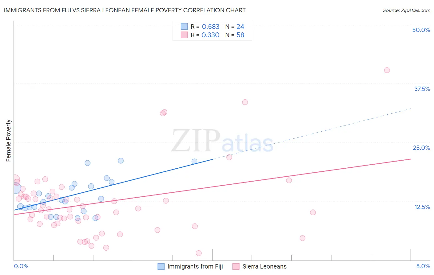 Immigrants from Fiji vs Sierra Leonean Female Poverty