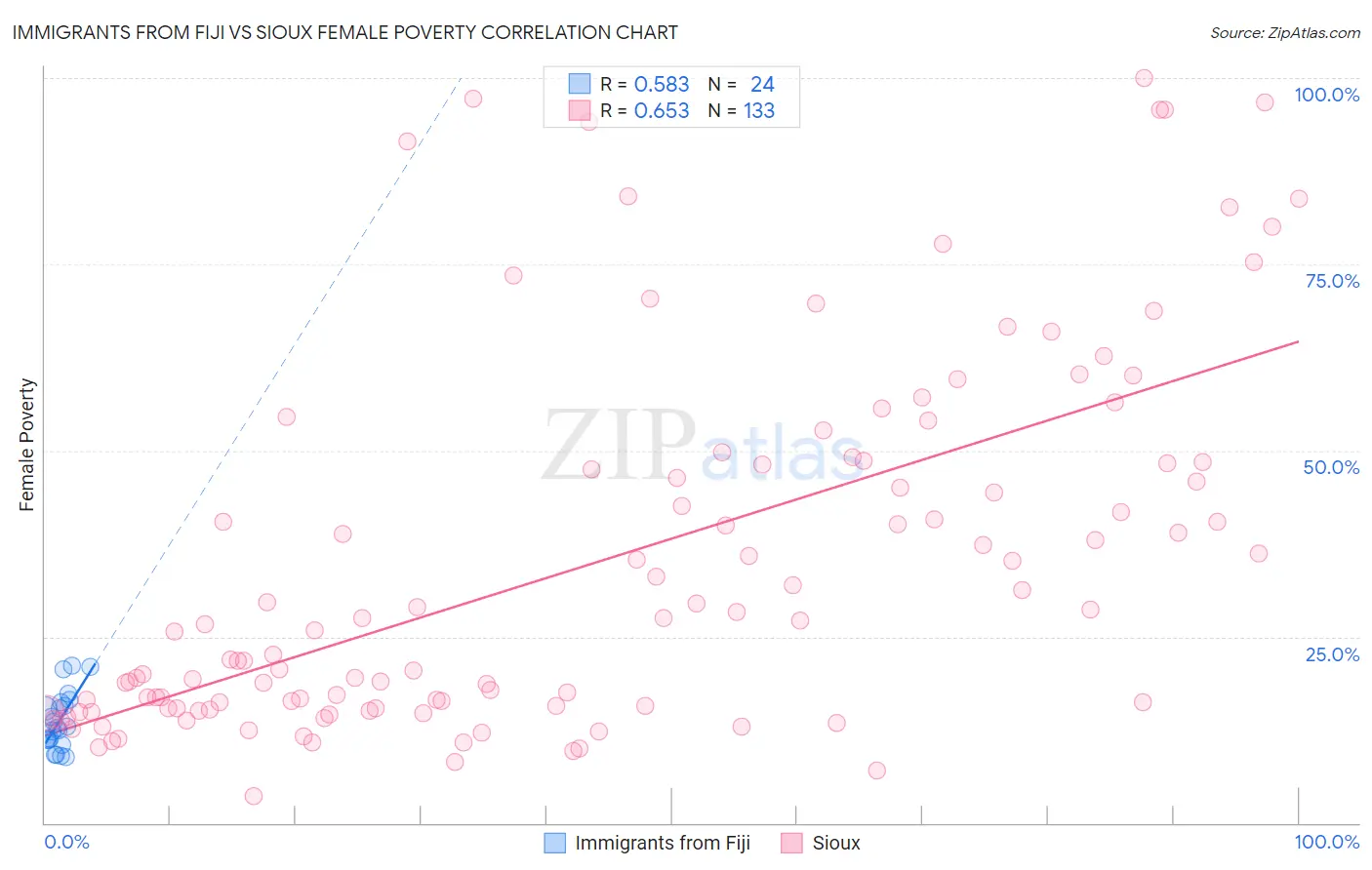 Immigrants from Fiji vs Sioux Female Poverty