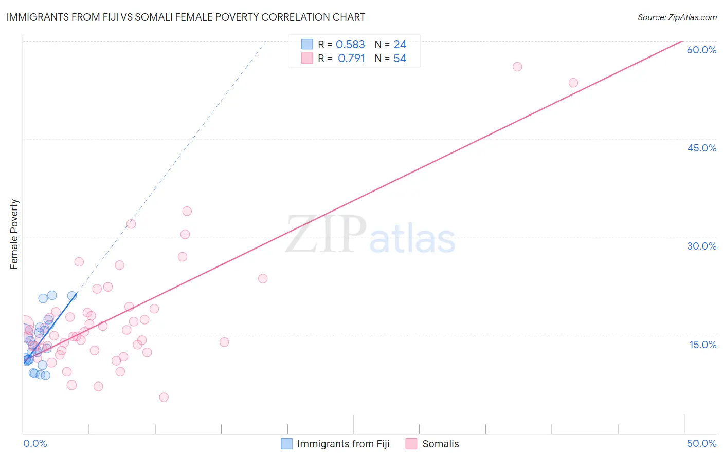 Immigrants from Fiji vs Somali Female Poverty
