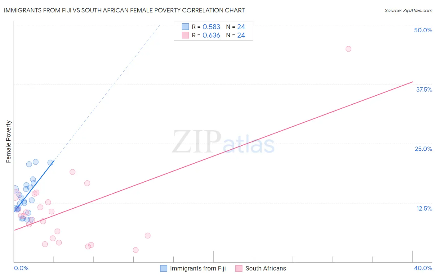 Immigrants from Fiji vs South African Female Poverty