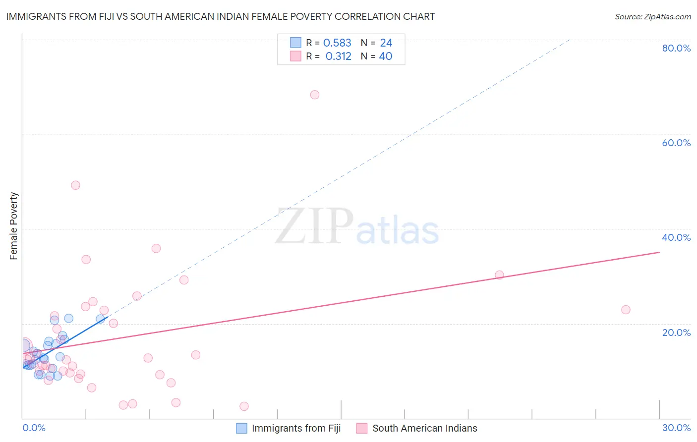 Immigrants from Fiji vs South American Indian Female Poverty