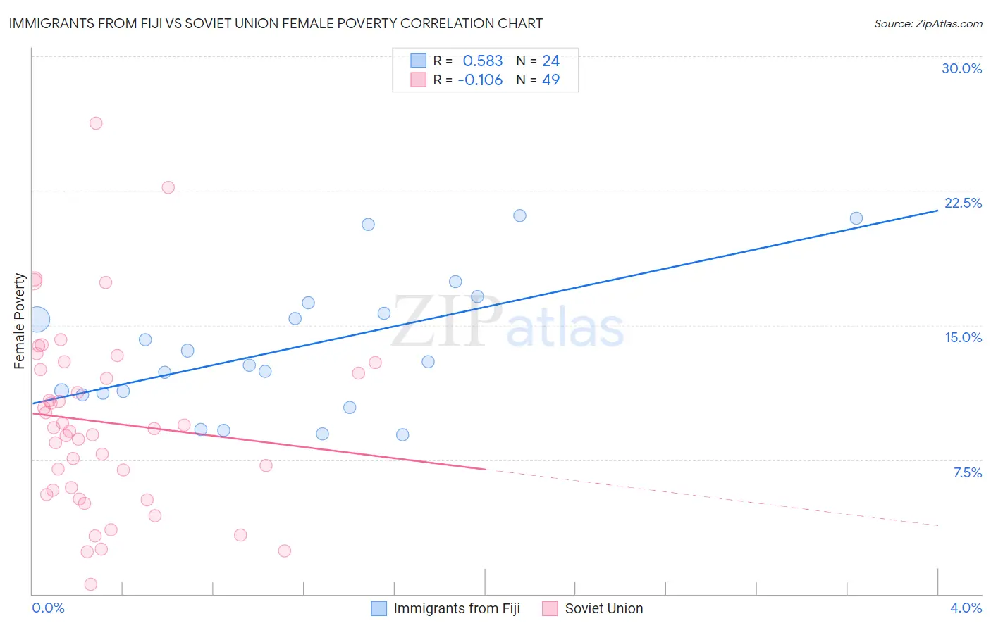 Immigrants from Fiji vs Soviet Union Female Poverty