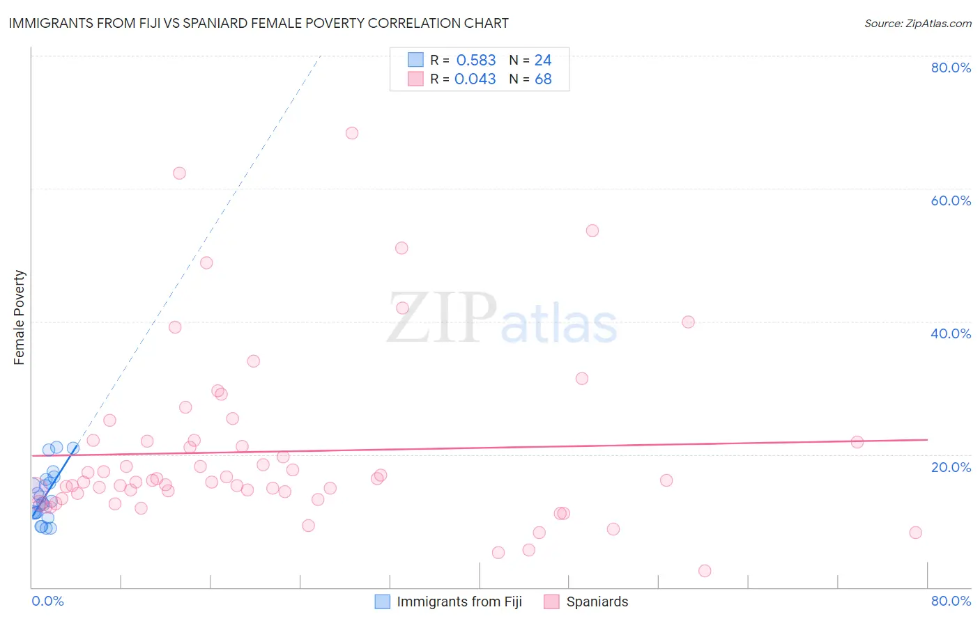 Immigrants from Fiji vs Spaniard Female Poverty