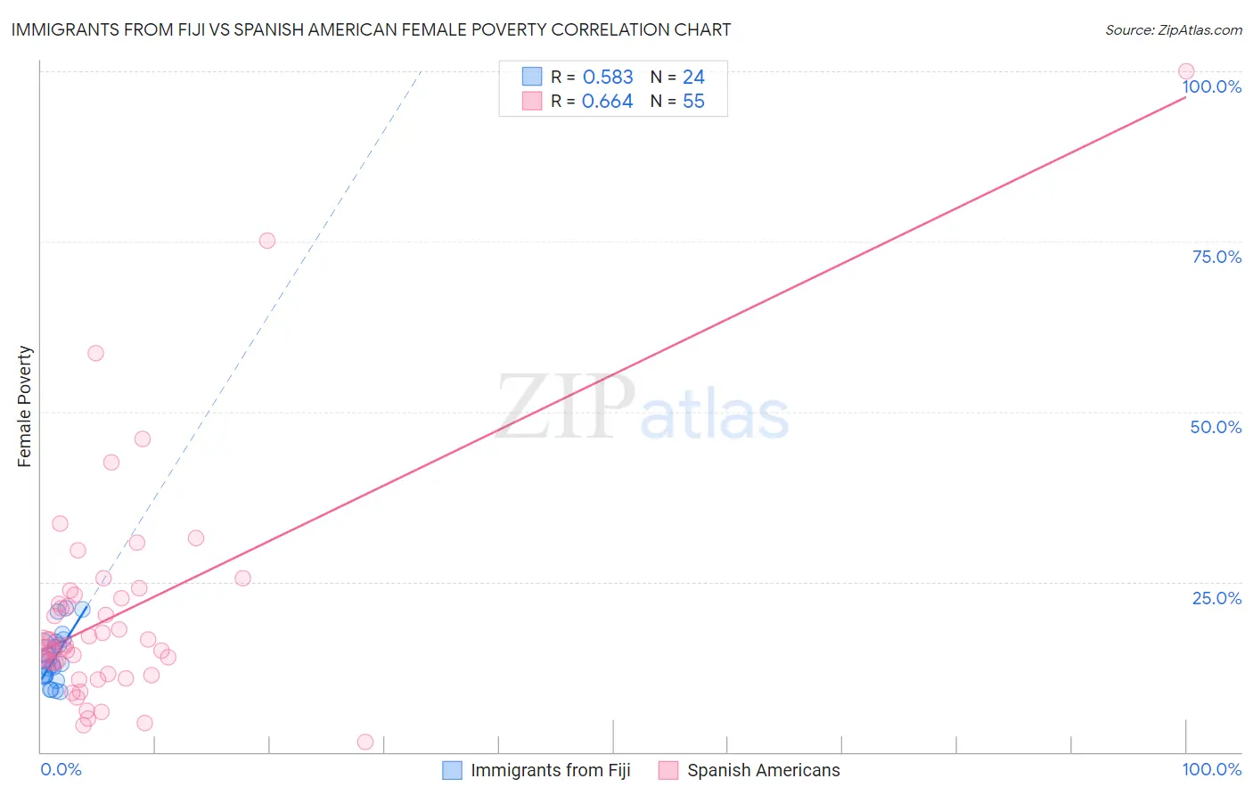 Immigrants from Fiji vs Spanish American Female Poverty