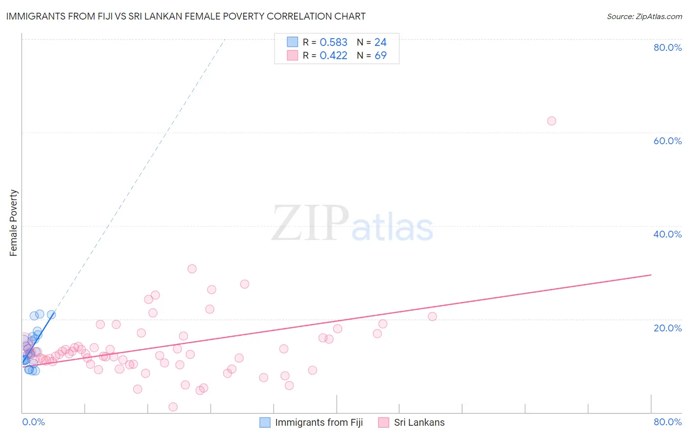 Immigrants from Fiji vs Sri Lankan Female Poverty